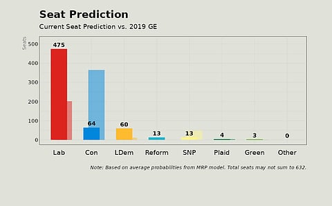 Seat Prediction For Each Party